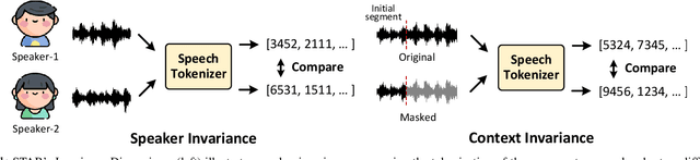 Figure 1 for STAB: Speech Tokenizer Assessment Benchmark