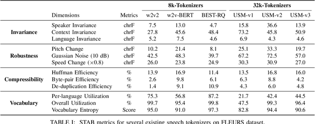 Figure 4 for STAB: Speech Tokenizer Assessment Benchmark