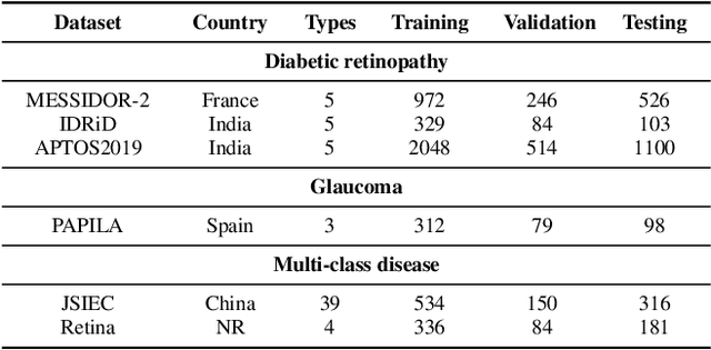 Figure 2 for Enhancing Contrastive Learning for Retinal Imaging via Adjusted Augmentation Scales