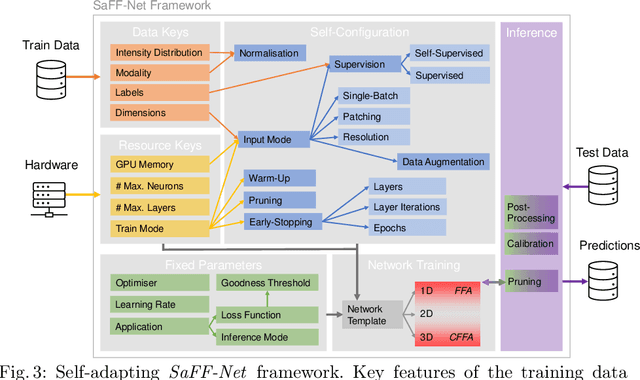 Figure 4 for Resource-efficient Medical Image Analysis with Self-adapting Forward-Forward Networks