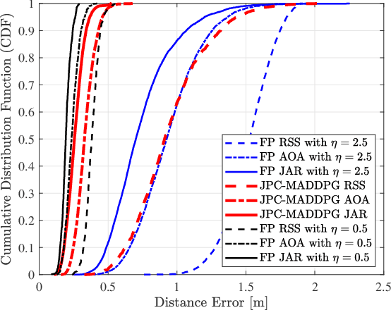 Figure 2 for Cooperative Multi-Target Positioning for Cell-Free Massive MIMO with Multi-Agent Reinforcement Learning