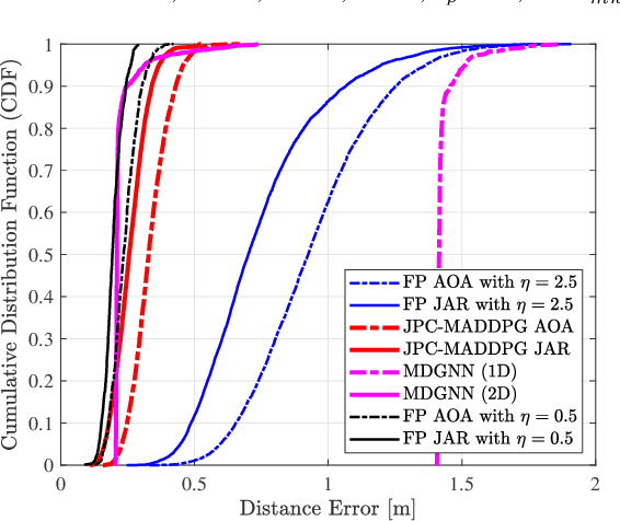 Figure 3 for Cooperative Multi-Target Positioning for Cell-Free Massive MIMO with Multi-Agent Reinforcement Learning