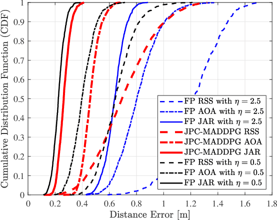 Figure 4 for Cooperative Multi-Target Positioning for Cell-Free Massive MIMO with Multi-Agent Reinforcement Learning