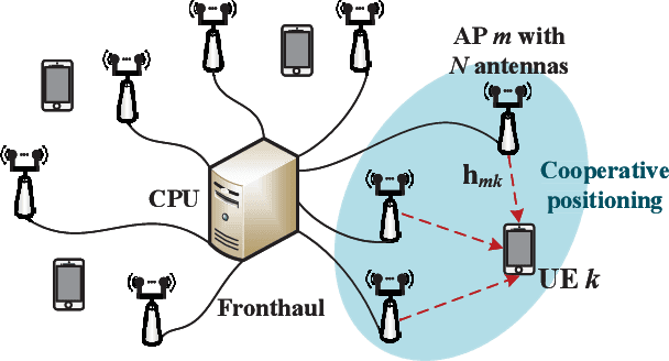 Figure 1 for Cooperative Multi-Target Positioning for Cell-Free Massive MIMO with Multi-Agent Reinforcement Learning