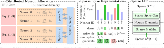 Figure 1 for Harnessing Manycore Processors with Distributed Memory for Accelerated Training of Sparse and Recurrent Models