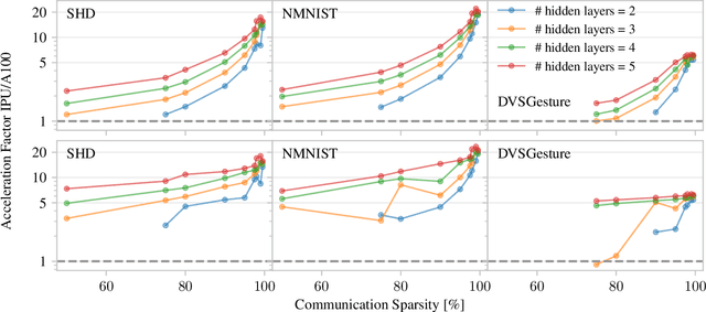 Figure 3 for Harnessing Manycore Processors with Distributed Memory for Accelerated Training of Sparse and Recurrent Models