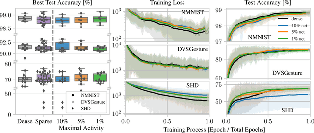 Figure 4 for Harnessing Manycore Processors with Distributed Memory for Accelerated Training of Sparse and Recurrent Models