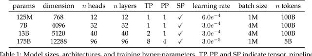 Figure 2 for FP8-LM: Training FP8 Large Language Models