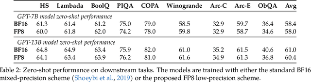 Figure 4 for FP8-LM: Training FP8 Large Language Models