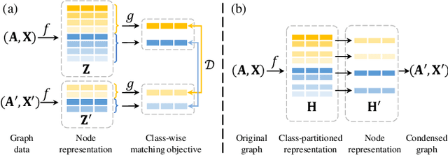 Figure 1 for Rethinking and Accelerating Graph Condensation: A Training-Free Approach with Class Partition