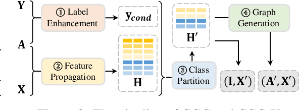 Figure 4 for Rethinking and Accelerating Graph Condensation: A Training-Free Approach with Class Partition