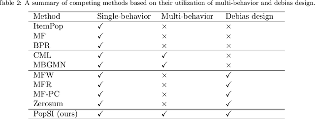 Figure 4 for Towards Popularity-Aware Recommendation: A Multi-Behavior Enhanced Framework with Orthogonality Constraint