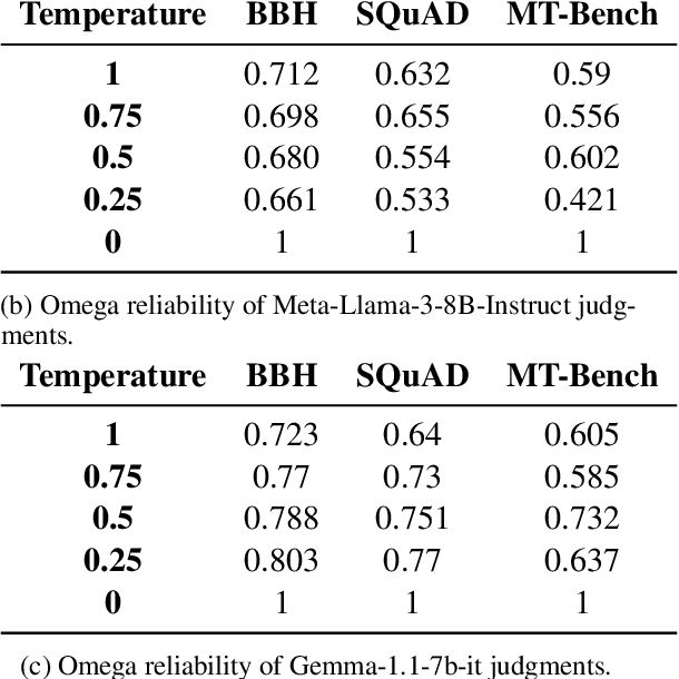 Figure 2 for Can You Trust LLM Judgments? Reliability of LLM-as-a-Judge
