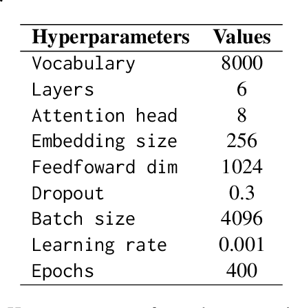 Figure 1 for Team Ryu's Submission to SIGMORPHON 2024 Shared Task on Subword Tokenization