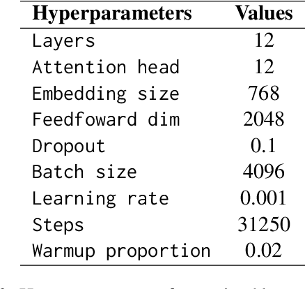 Figure 3 for Team Ryu's Submission to SIGMORPHON 2024 Shared Task on Subword Tokenization