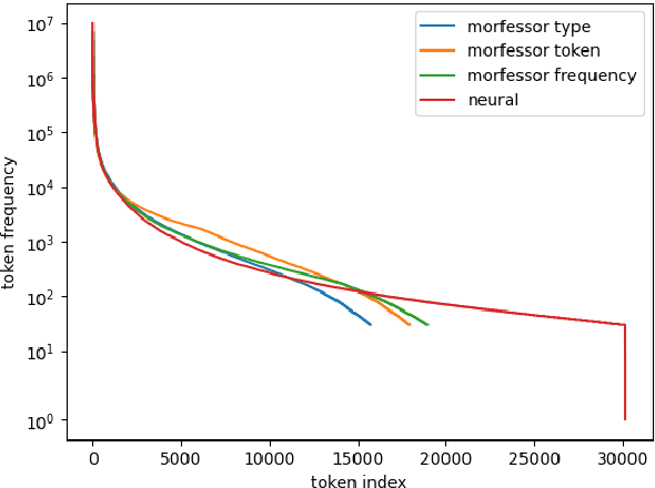 Figure 2 for Team Ryu's Submission to SIGMORPHON 2024 Shared Task on Subword Tokenization