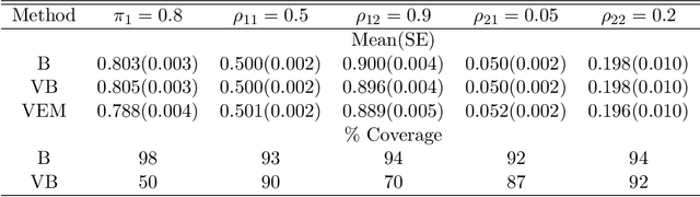 Figure 1 for Modeling Random Networks with Heterogeneous Reciprocity