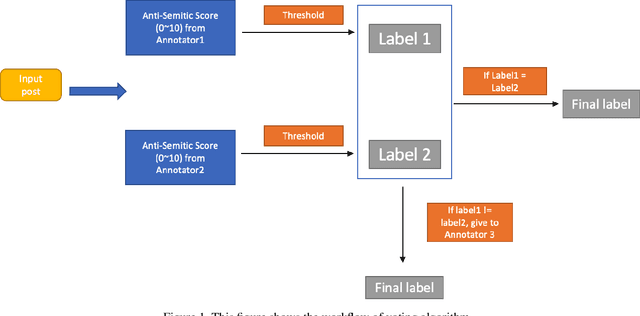 Figure 1 for Detecting Anti-Semitic Hate Speech using Transformer-based Large Language Models