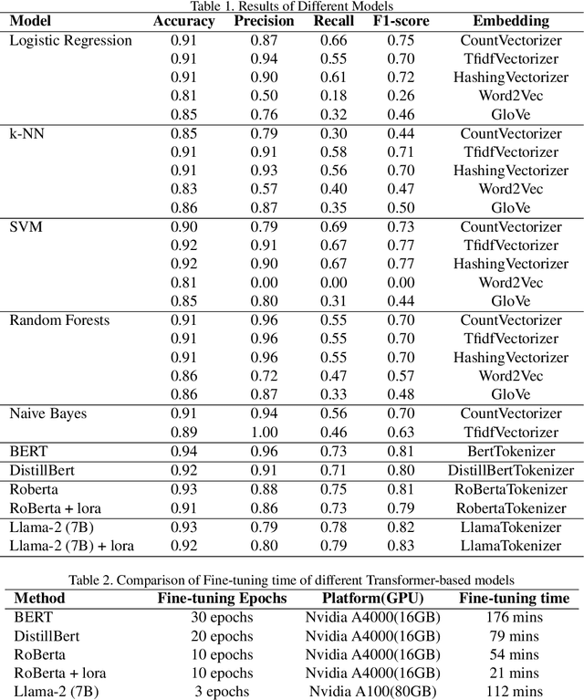 Figure 3 for Detecting Anti-Semitic Hate Speech using Transformer-based Large Language Models