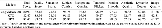 Figure 2 for IPO: Iterative Preference Optimization for Text-to-Video Generation