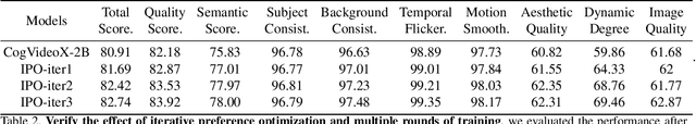 Figure 3 for IPO: Iterative Preference Optimization for Text-to-Video Generation