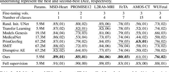 Figure 2 for Learning General-Purpose Biomedical Volume Representations using Randomized Synthesis