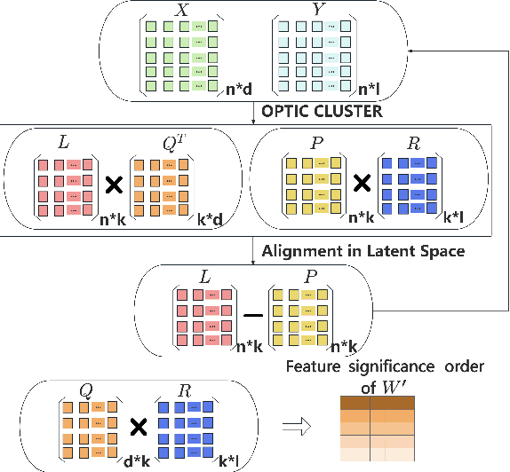 Figure 3 for Reconsidering Feature Structure Information and Latent Space Alignment in Partial Multi-label Feature Selection