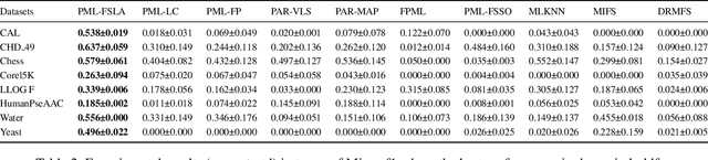 Figure 4 for Reconsidering Feature Structure Information and Latent Space Alignment in Partial Multi-label Feature Selection