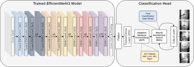 Figure 1 for Adaptive Variance Thresholding: A Novel Approach to Improve Existing Deep Transfer Vision Models and Advance Automatic Knee-Joint Osteoarthritis Classification