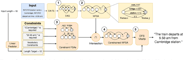 Figure 1 for Control-DAG: Constrained Decoding for Non-Autoregressive Directed Acyclic T5 using Weighted Finite State Automata
