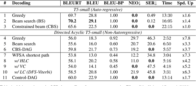 Figure 2 for Control-DAG: Constrained Decoding for Non-Autoregressive Directed Acyclic T5 using Weighted Finite State Automata