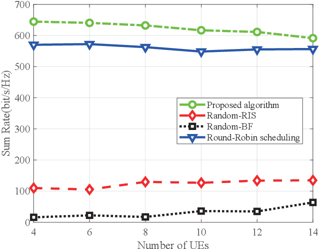 Figure 2 for Sum Rate Maximization under AoI Constraints for RIS-Assisted mmWave Communications