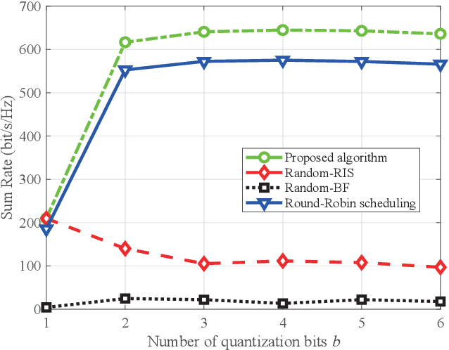 Figure 3 for Sum Rate Maximization under AoI Constraints for RIS-Assisted mmWave Communications