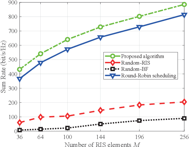 Figure 4 for Sum Rate Maximization under AoI Constraints for RIS-Assisted mmWave Communications