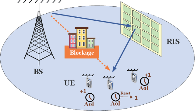 Figure 1 for Sum Rate Maximization under AoI Constraints for RIS-Assisted mmWave Communications