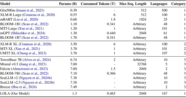 Figure 2 for LOLA -- An Open-Source Massively Multilingual Large Language Model