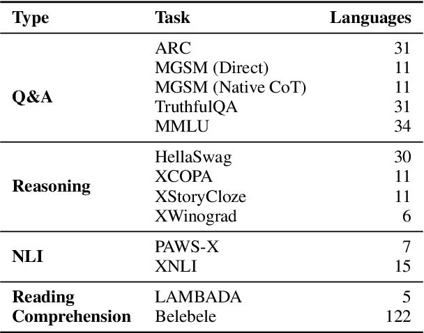 Figure 3 for LOLA -- An Open-Source Massively Multilingual Large Language Model