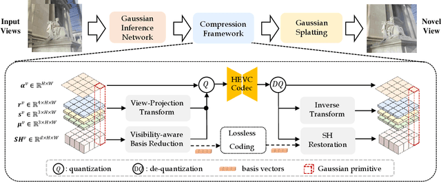 Figure 1 for TinySplat: Feedforward Approach for Generating Compact 3D Scene Representation