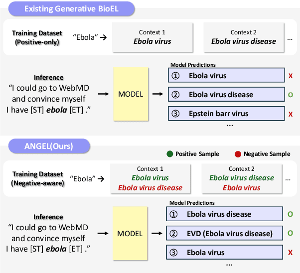 Figure 1 for Learning from Negative Samples in Generative Biomedical Entity Linking