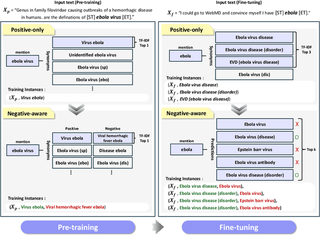 Figure 3 for Learning from Negative Samples in Generative Biomedical Entity Linking