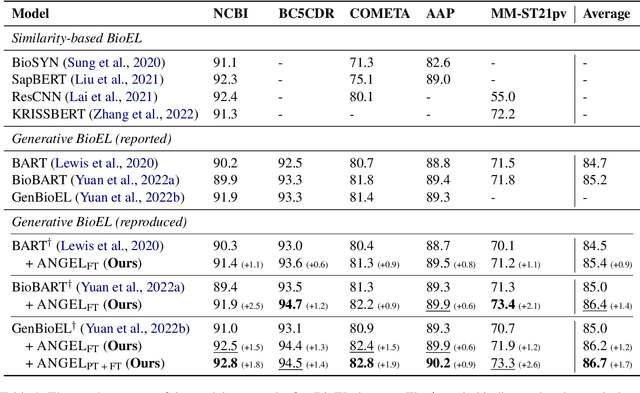 Figure 2 for Learning from Negative Samples in Generative Biomedical Entity Linking