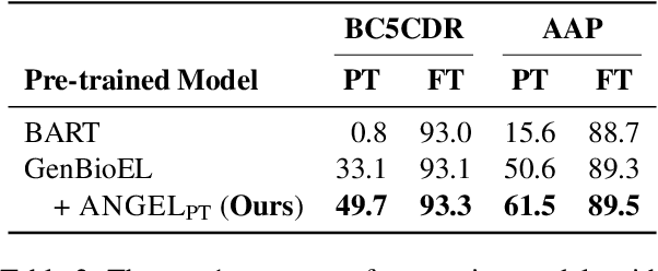 Figure 4 for Learning from Negative Samples in Generative Biomedical Entity Linking