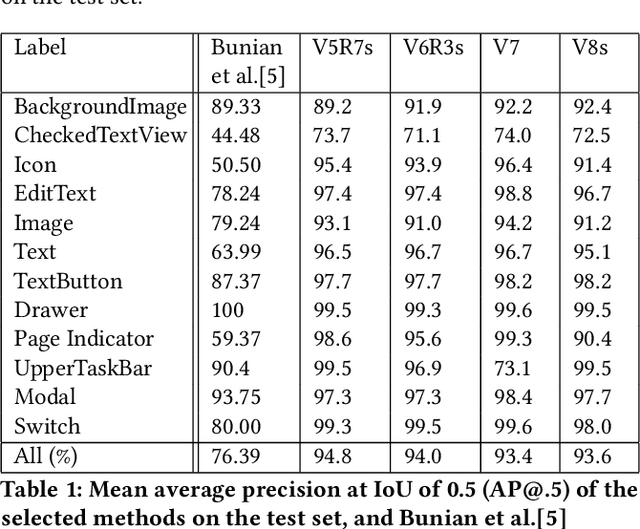 Figure 2 for GUI Element Detection Using SOTA YOLO Deep Learning Models