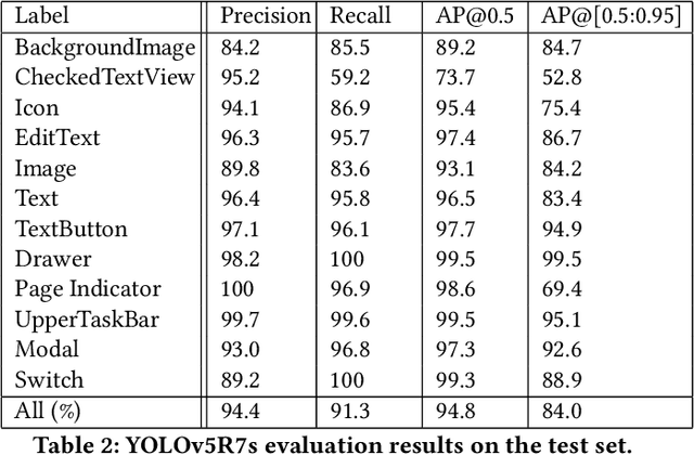 Figure 3 for GUI Element Detection Using SOTA YOLO Deep Learning Models