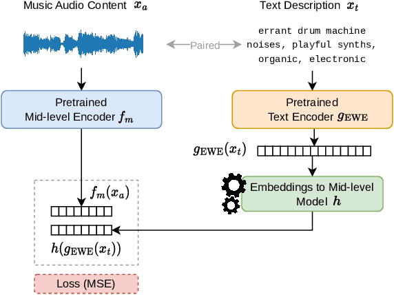 Figure 3 for Expressivity-aware Music Performance Retrieval using Mid-level Perceptual Features and Emotion Word Embeddings