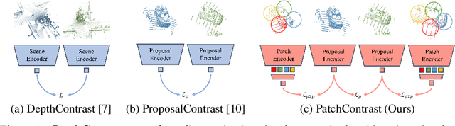 Figure 1 for PatchContrast: Self-Supervised Pre-training for 3D Object Detection