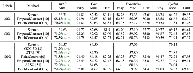 Figure 2 for PatchContrast: Self-Supervised Pre-training for 3D Object Detection