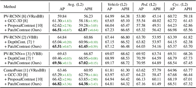 Figure 4 for PatchContrast: Self-Supervised Pre-training for 3D Object Detection