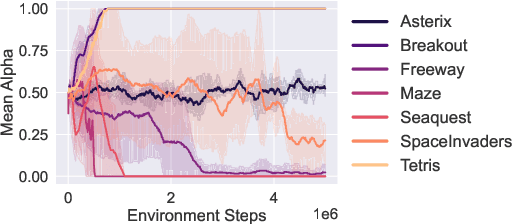 Figure 2 for Surprise-Adaptive Intrinsic Motivation for Unsupervised Reinforcement Learning