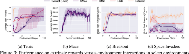 Figure 3 for Surprise-Adaptive Intrinsic Motivation for Unsupervised Reinforcement Learning